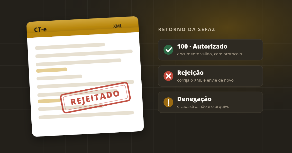 XML de CT-e com carimbo de rejeitado, ao lado dos tres desfechos possiveis do retorno da SEFAZ: autorizado, rejeicao e denegacao.
