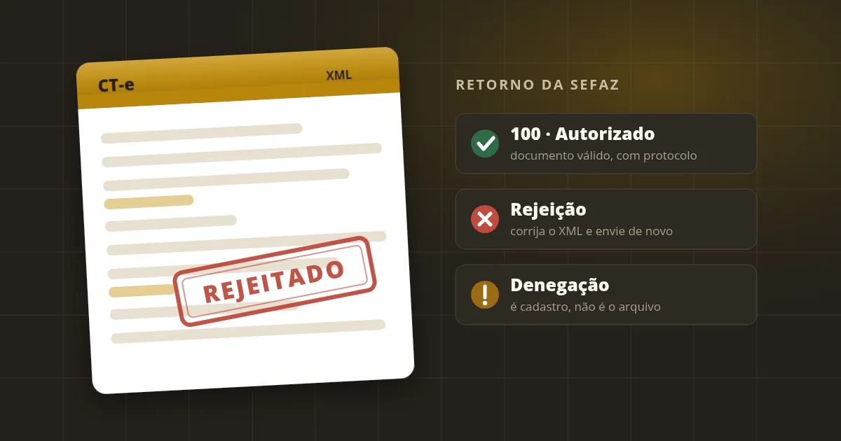 XML de CT-e com carimbo de rejeitado, ao lado dos tres desfechos possiveis do retorno da SEFAZ: autorizado, rejeicao e denegacao.