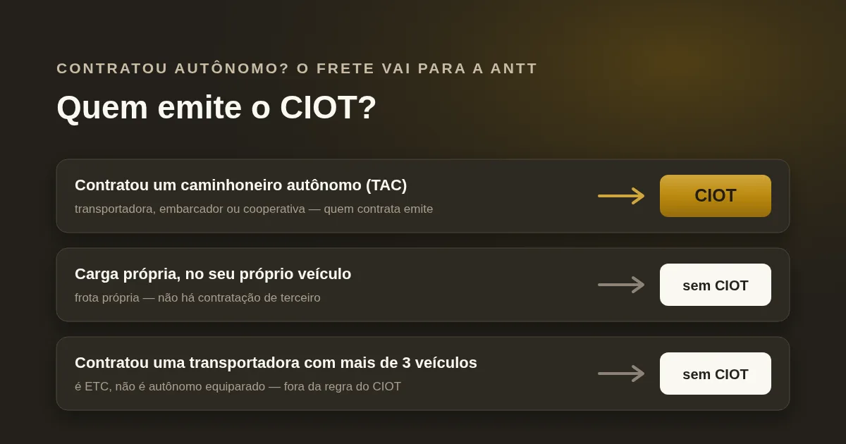 Quem emite o CIOT: contratar um caminhoneiro autônomo (TAC) exige CIOT; frota própria e transportadora com mais de três veículos não exigem.
