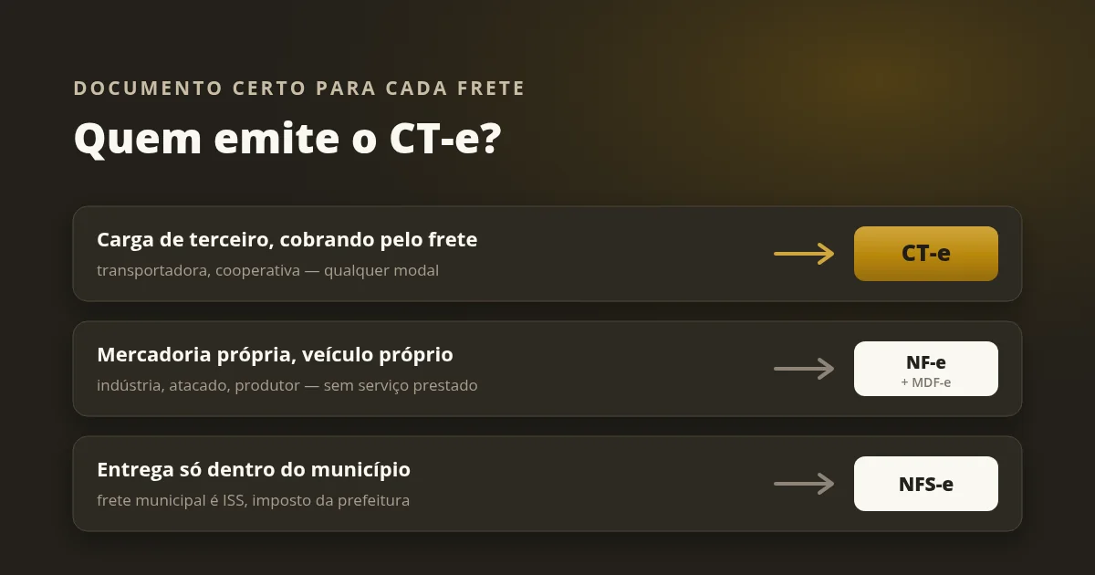 Tres situacoes e seus documentos: carga de terceiro usa CT-e, carga propria usa NF-e com MDF-e, e entrega municipal usa NFS-e.