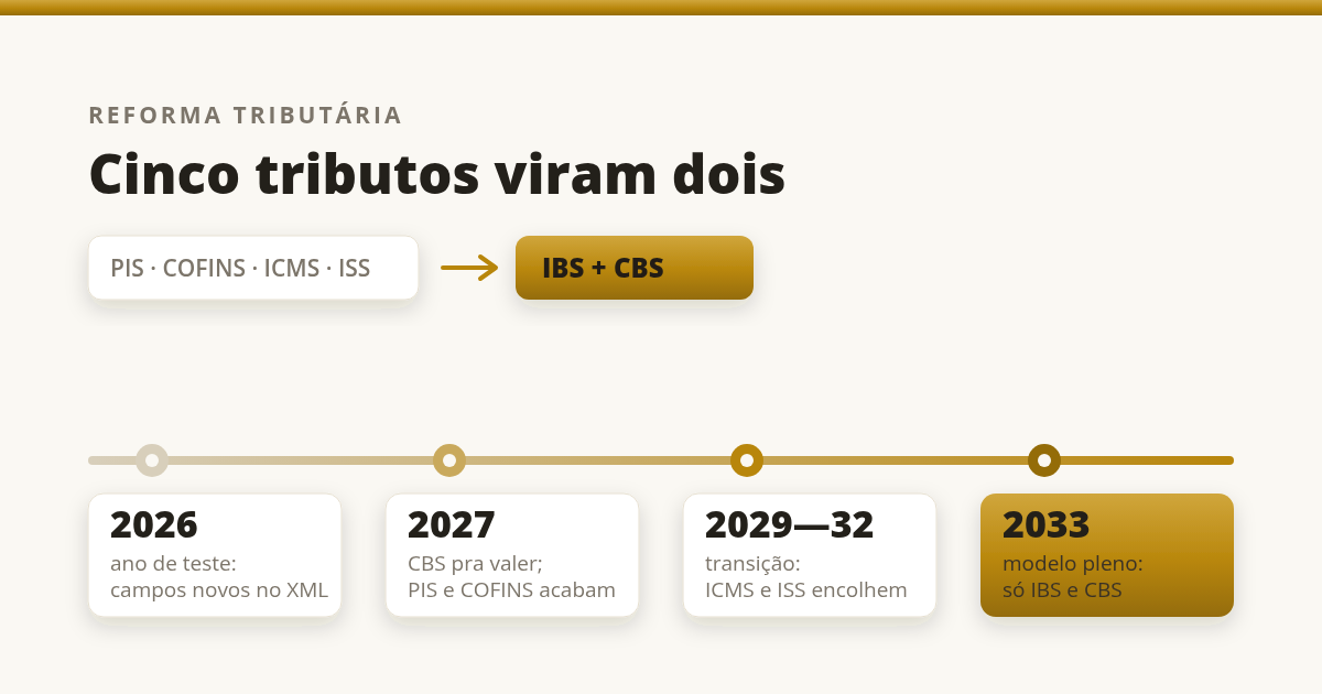 Linha do tempo da reforma tributaria: 2026 ano de teste, 2027 CBS, 2029 a 2032 transicao e 2033 modelo pleno.