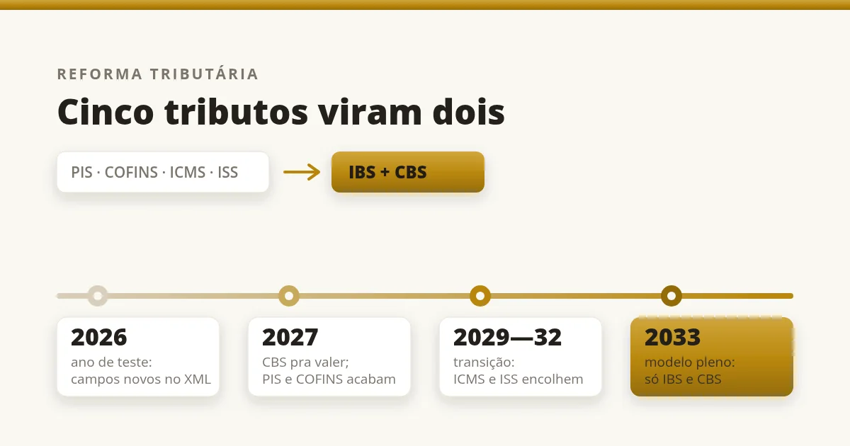 Linha do tempo da reforma tributaria: 2026 ano de teste, 2027 CBS, 2029 a 2032 transicao e 2033 modelo pleno.